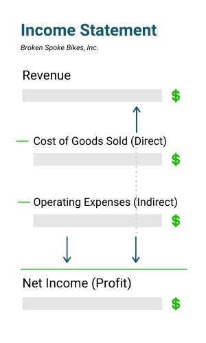 Example of an income statement showing impacts of direct spend