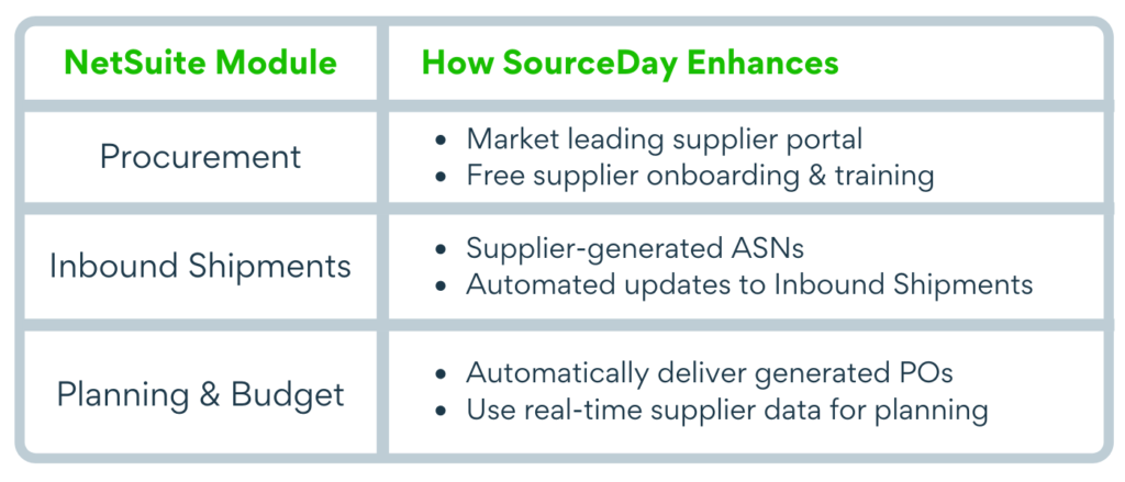 Table of SourceDay's enhancements by NetSuite module