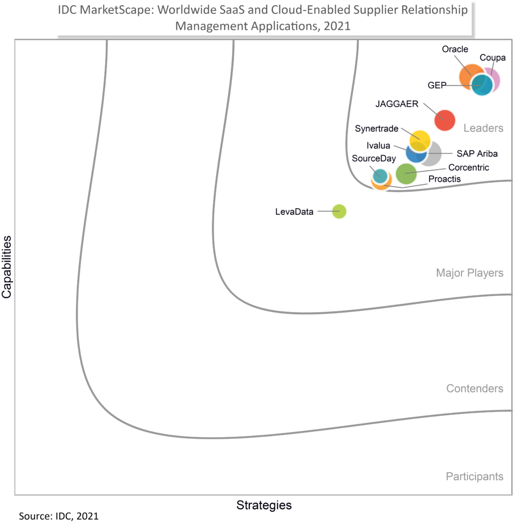 SourceDay named a Leader in IDC MarketScape SRM