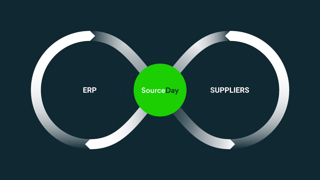 Diagram showing SourceDay between the ERP and supplier network