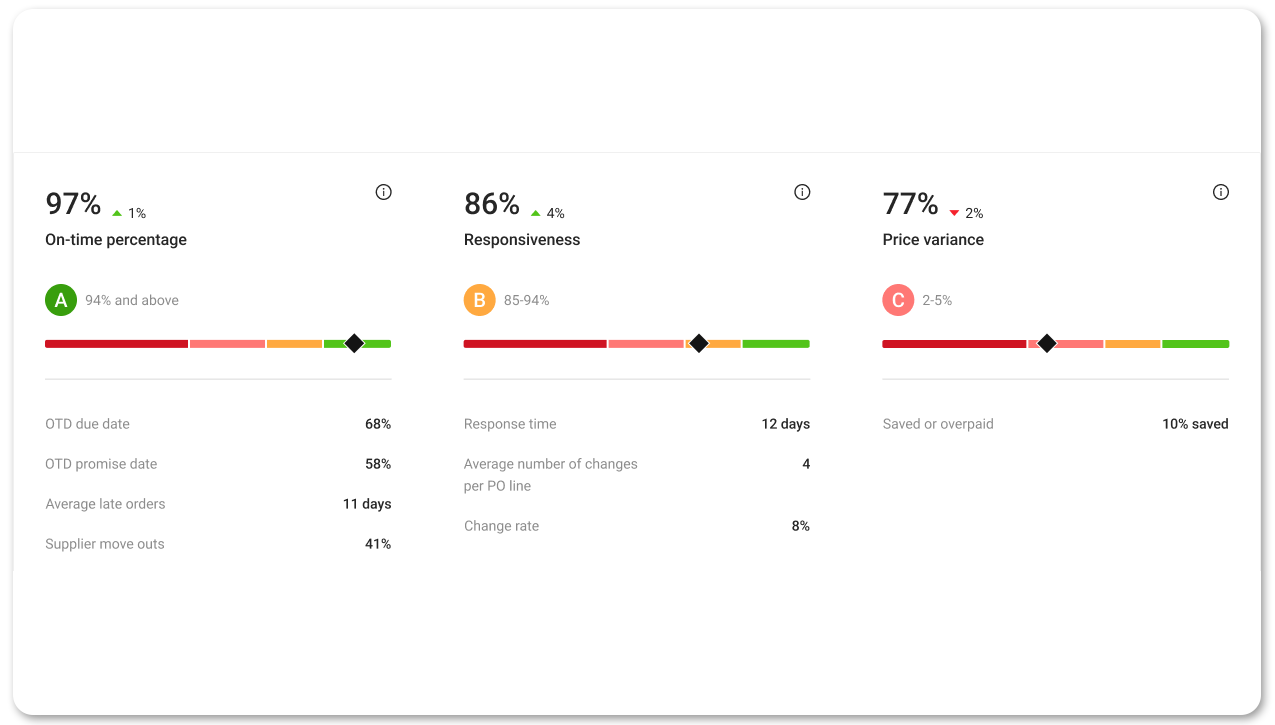 Thumbnail image for How to Create a Data-Driven Vendor Scorecard That Improves Supplier Performance