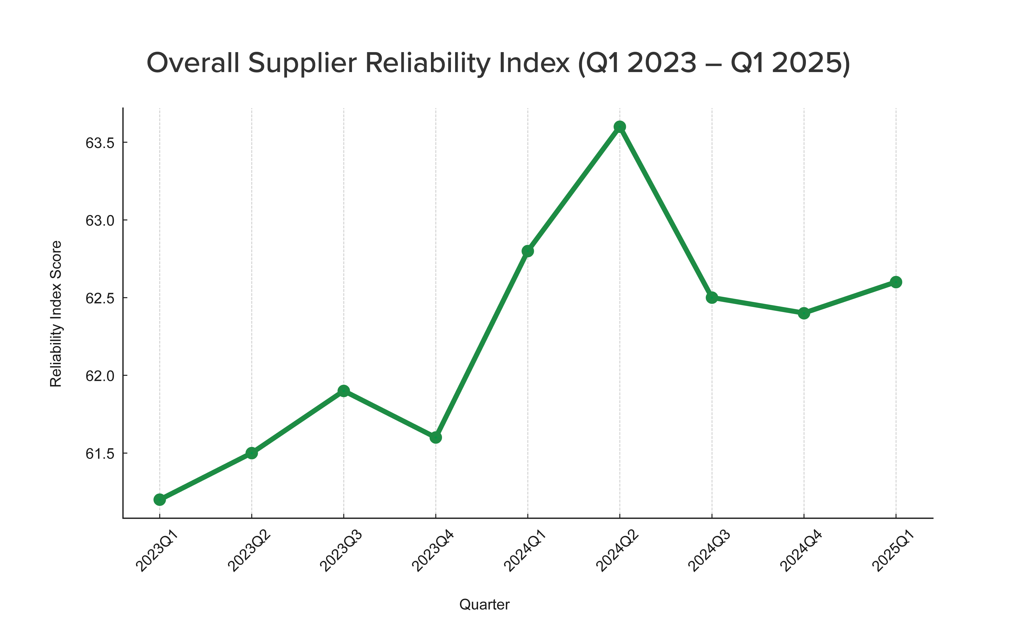 SourceDay Supplier Reliability Index Q1 2025 chart
