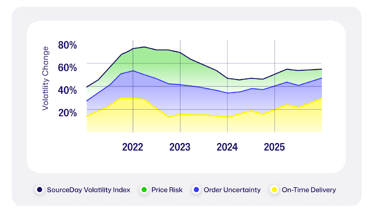 Supply Volatility Index, Fall 2025