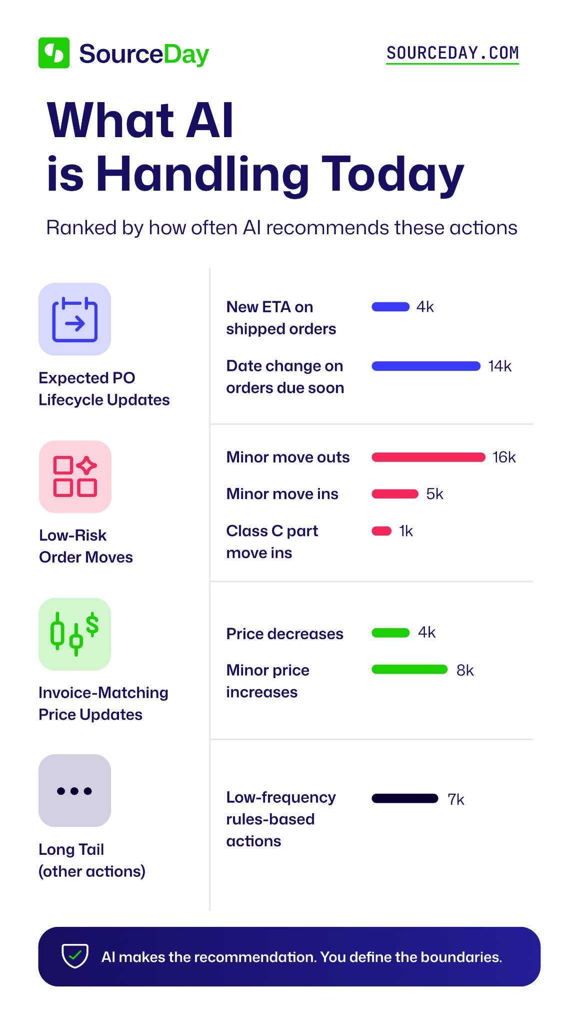 Bar chart of common AI-recommended procurement actions.