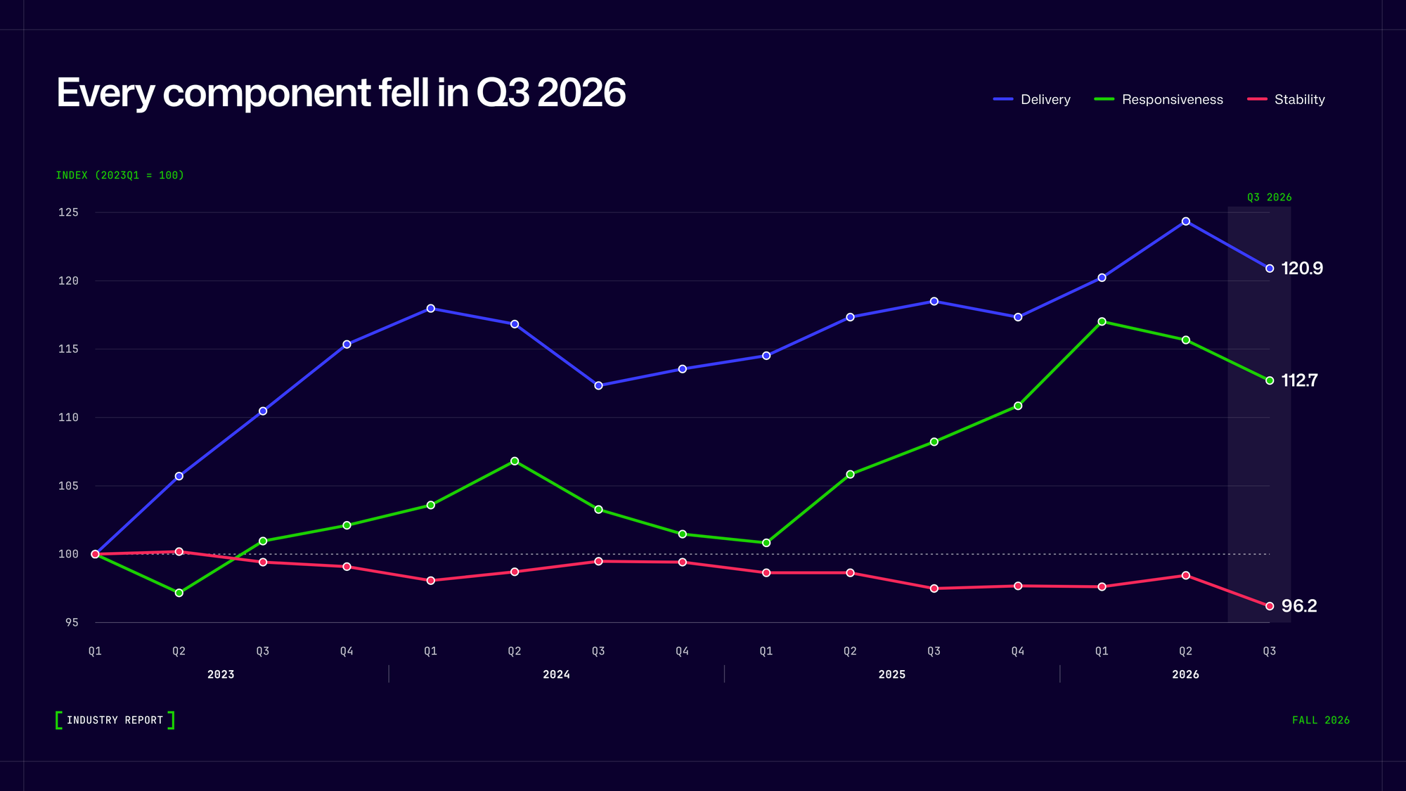 Supplier Reliability Trends 2026: Record Price Pressure and Rising PO Changes